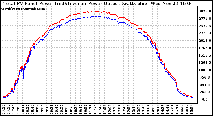 Solar PV/Inverter Performance PV Panel Power Output & Inverter Power Output