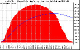 Solar PV/Inverter Performance Total PV Panel & Running Average Power Output