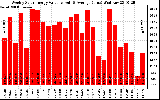 Milwaukee Solar Powered Home WeeklyProductionValue