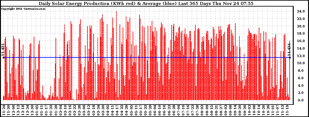 Solar PV/Inverter Performance Daily Solar Energy Production Last 365 Days