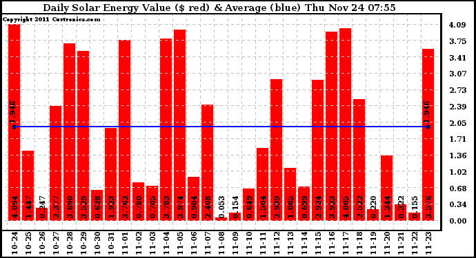 Solar PV/Inverter Performance Daily Solar Energy Production Value