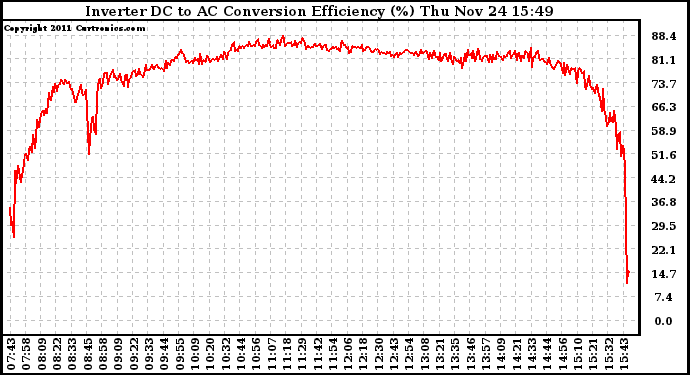 Solar PV/Inverter Performance Inverter DC to AC Conversion Efficiency