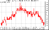 Solar PV/Inverter Performance Daily Energy Production Per Minute