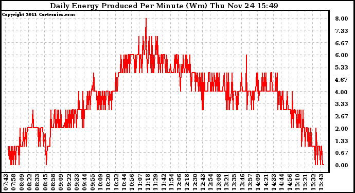 Solar PV/Inverter Performance Daily Energy Production Per Minute