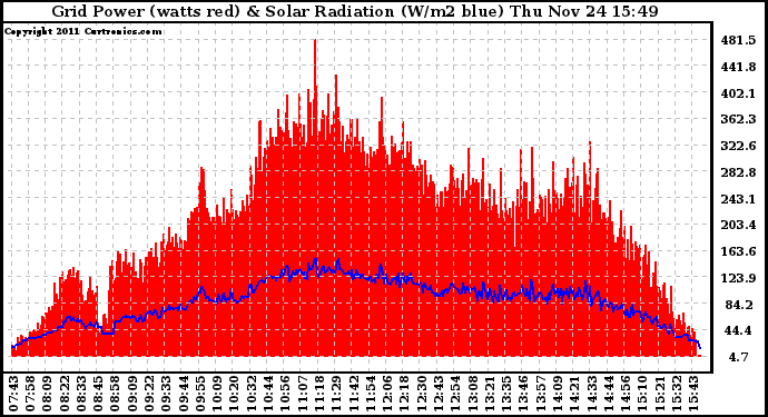 Solar PV/Inverter Performance Grid Power & Solar Radiation