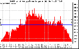 Solar PV/Inverter Performance Inverter Power Output