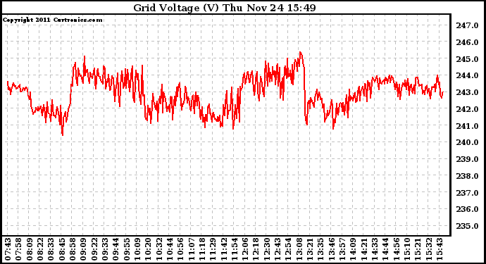 Solar PV/Inverter Performance Grid Voltage