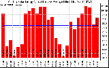 Milwaukee Solar Powered Home MonthlyProductionValue