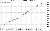 Solar PV/Inverter Performance Outdoor Temperature