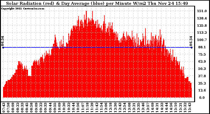 Solar PV/Inverter Performance Solar Radiation & Day Average per Minute