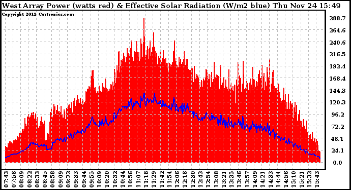 Solar PV/Inverter Performance West Array Power Output & Effective Solar Radiation