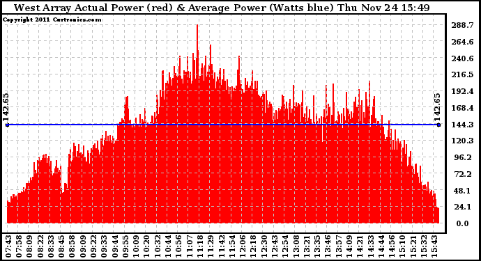 Solar PV/Inverter Performance West Array Actual & Average Power Output