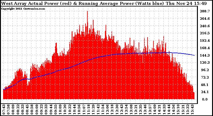 Solar PV/Inverter Performance West Array Actual & Running Average Power Output