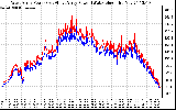 Solar PV/Inverter Performance Photovoltaic Panel Power Output