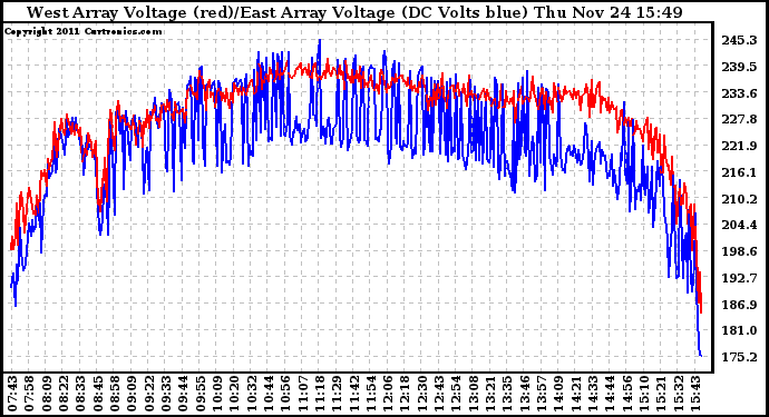 Solar PV/Inverter Performance Photovoltaic Panel Voltage Output