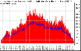 Solar PV/Inverter Performance East Array Power Output & Solar Radiation