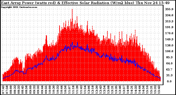 Solar PV/Inverter Performance East Array Power Output & Effective Solar Radiation