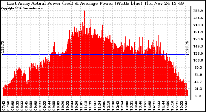 Solar PV/Inverter Performance East Array Actual & Average Power Output