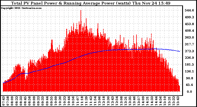 Solar PV/Inverter Performance Total PV Panel & Running Average Power Output