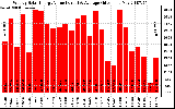 Solar PV/Inverter Performance Weekly Solar Energy Production Value