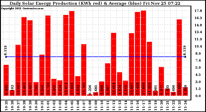 Solar PV/Inverter Performance Daily Solar Energy Production