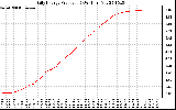 Solar PV/Inverter Performance Daily Energy Production