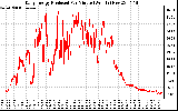 Solar PV/Inverter Performance Daily Energy Production Per Minute