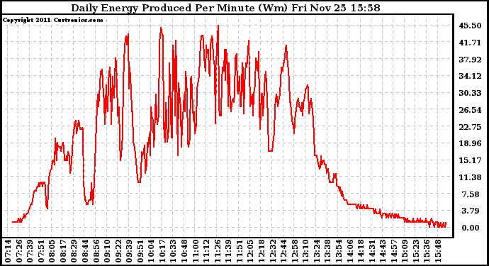 Solar PV/Inverter Performance Daily Energy Production Per Minute