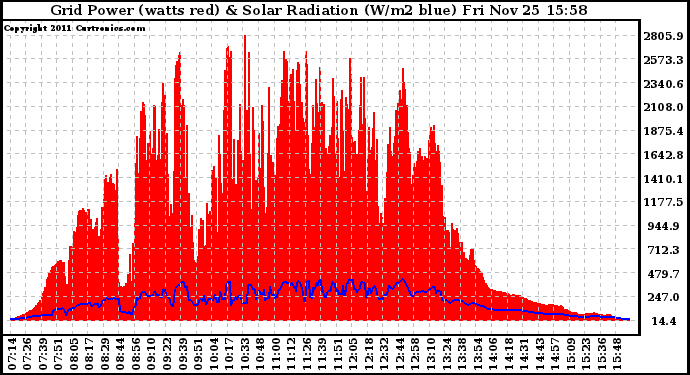 Solar PV/Inverter Performance Grid Power & Solar Radiation