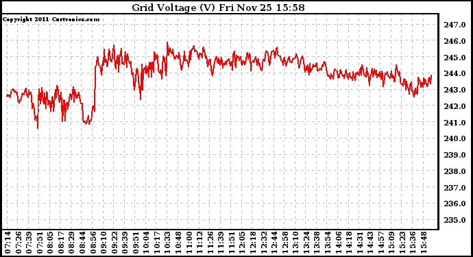 Solar PV/Inverter Performance Grid Voltage