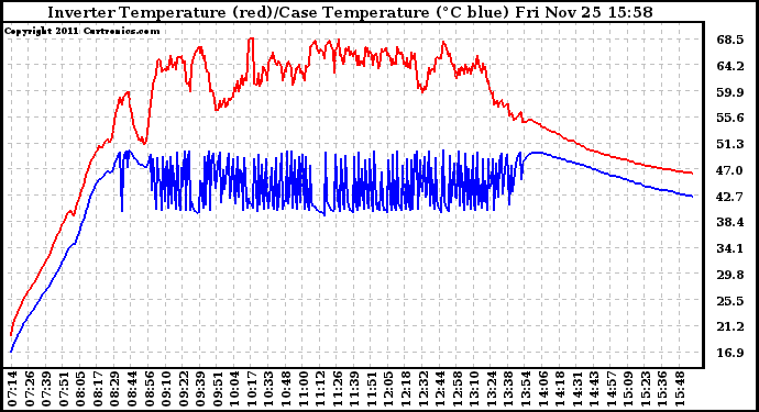 Solar PV/Inverter Performance Inverter Operating Temperature