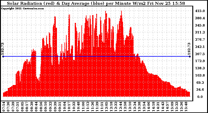 Solar PV/Inverter Performance Solar Radiation & Day Average per Minute