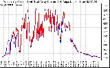 Solar PV/Inverter Performance Photovoltaic Panel Current Output