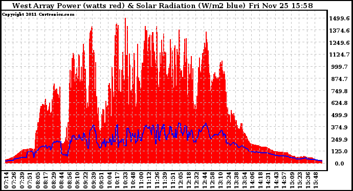 Solar PV/Inverter Performance West Array Power Output & Solar Radiation