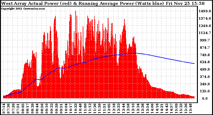 Solar PV/Inverter Performance West Array Actual & Running Average Power Output