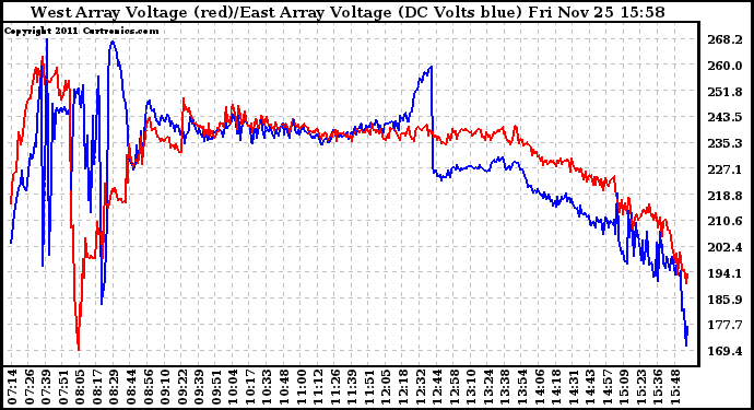 Solar PV/Inverter Performance Photovoltaic Panel Voltage Output