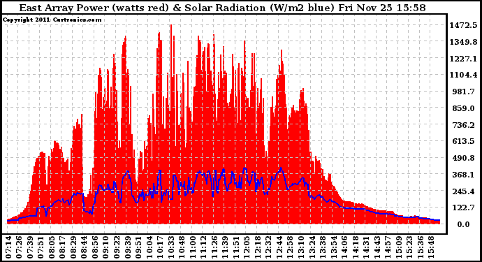 Solar PV/Inverter Performance East Array Power Output & Solar Radiation