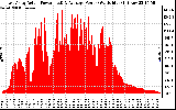 Solar PV/Inverter Performance East Array Actual & Average Power Output