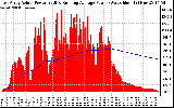 Solar PV/Inverter Performance East Array Actual & Running Average Power Output