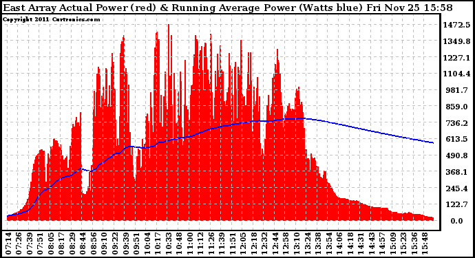 Solar PV/Inverter Performance East Array Actual & Running Average Power Output