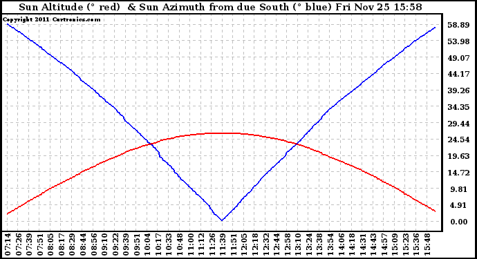 Solar PV/Inverter Performance Sun Altitude Angle & Azimuth Angle