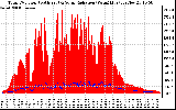 Solar PV/Inverter Performance Total PV Panel Power Output & Solar Radiation