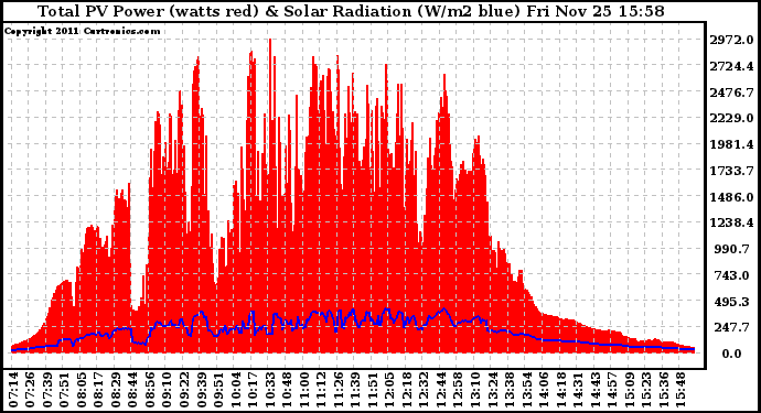 Solar PV/Inverter Performance Total PV Panel Power Output & Solar Radiation