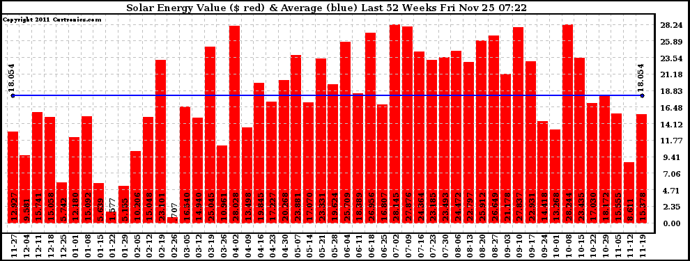 Solar PV/Inverter Performance Weekly Solar Energy Production Value Last 52 Weeks