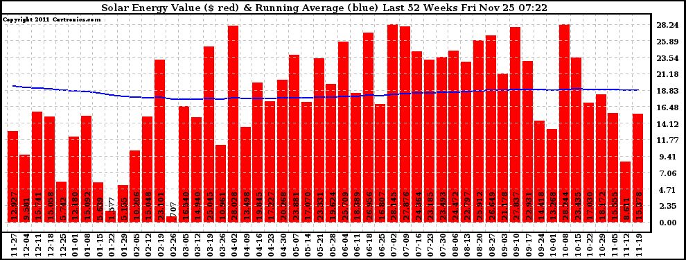 Solar PV/Inverter Performance Weekly Solar Energy Production Value Running Average Last 52 Weeks