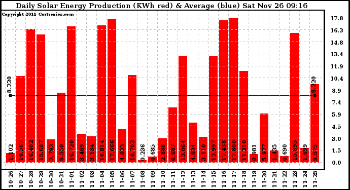 Solar PV/Inverter Performance Daily Solar Energy Production