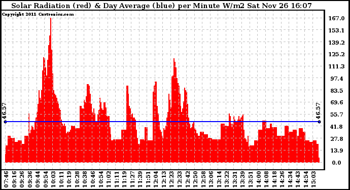 Solar PV/Inverter Performance Solar Radiation & Day Average per Minute