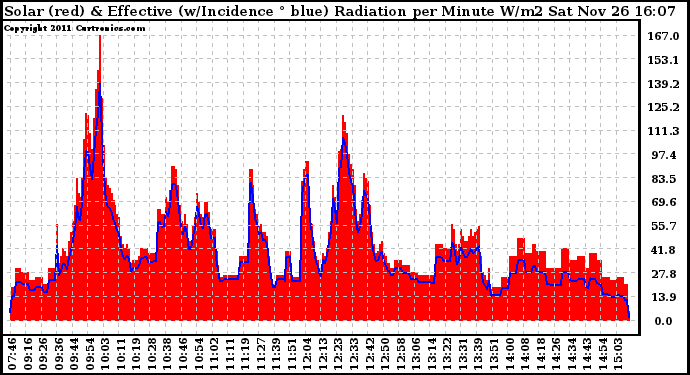 Solar PV/Inverter Performance Solar Radiation & Effective Solar Radiation per Minute