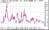 Solar PV/Inverter Performance Photovoltaic Panel Current Output