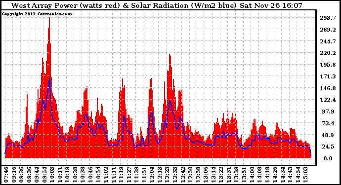 Solar PV/Inverter Performance West Array Power Output & Solar Radiation